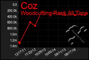 Total Graph of Coz