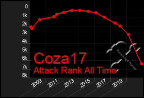 Total Graph of Coza17