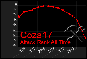 Total Graph of Coza17