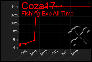 Total Graph of Coza17