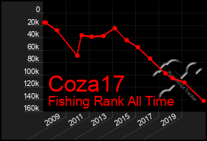 Total Graph of Coza17