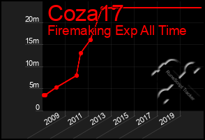 Total Graph of Coza17