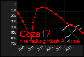 Total Graph of Coza17