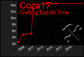 Total Graph of Coza17