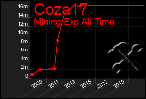 Total Graph of Coza17