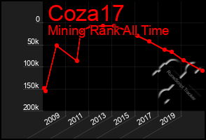 Total Graph of Coza17