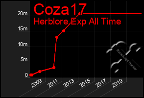 Total Graph of Coza17