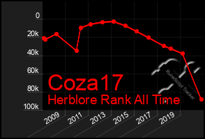 Total Graph of Coza17