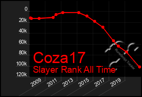 Total Graph of Coza17