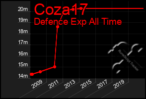 Total Graph of Coza17