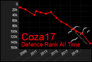 Total Graph of Coza17