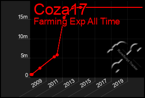 Total Graph of Coza17