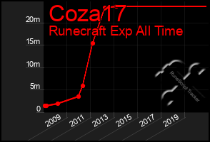 Total Graph of Coza17