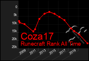 Total Graph of Coza17