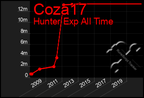 Total Graph of Coza17