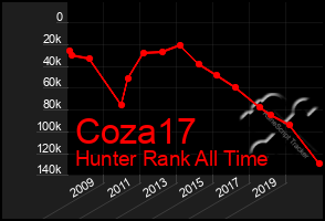 Total Graph of Coza17