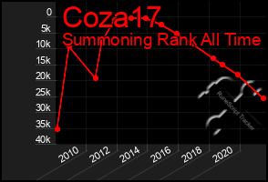 Total Graph of Coza17