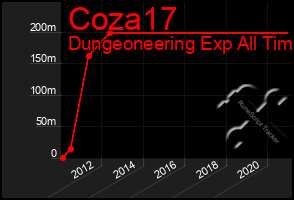 Total Graph of Coza17