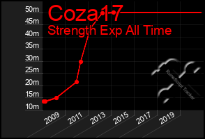 Total Graph of Coza17