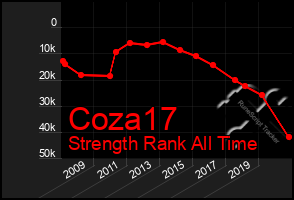 Total Graph of Coza17