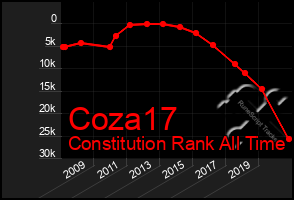 Total Graph of Coza17