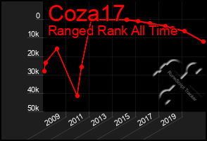 Total Graph of Coza17