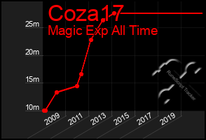 Total Graph of Coza17