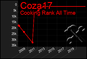 Total Graph of Coza17