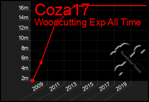 Total Graph of Coza17