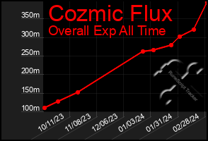 Total Graph of Cozmic Flux
