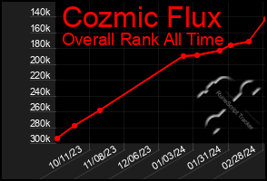 Total Graph of Cozmic Flux