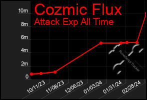Total Graph of Cozmic Flux