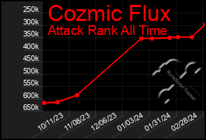 Total Graph of Cozmic Flux