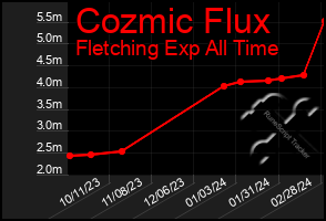 Total Graph of Cozmic Flux