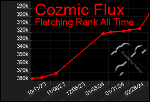 Total Graph of Cozmic Flux