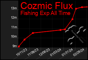 Total Graph of Cozmic Flux