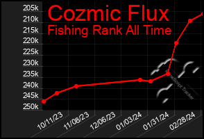 Total Graph of Cozmic Flux