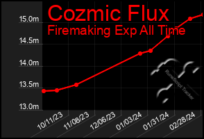 Total Graph of Cozmic Flux
