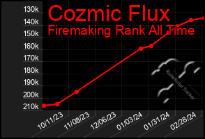 Total Graph of Cozmic Flux