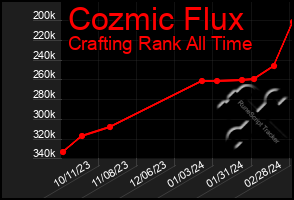 Total Graph of Cozmic Flux
