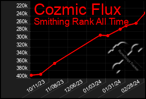 Total Graph of Cozmic Flux