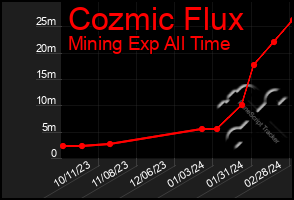 Total Graph of Cozmic Flux