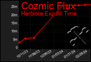 Total Graph of Cozmic Flux