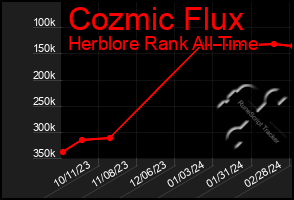 Total Graph of Cozmic Flux
