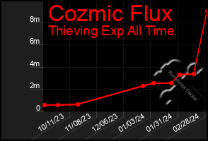 Total Graph of Cozmic Flux
