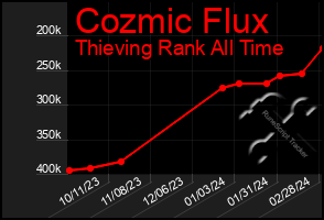 Total Graph of Cozmic Flux