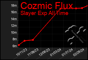 Total Graph of Cozmic Flux