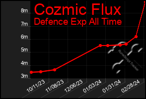 Total Graph of Cozmic Flux
