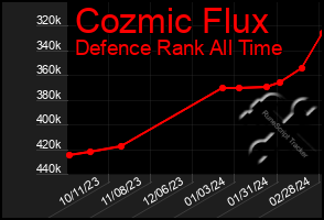Total Graph of Cozmic Flux
