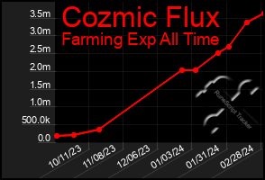 Total Graph of Cozmic Flux